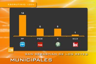 El PP refuerza su mayora absoluta en Sanse, el PSOE pierde 5 concejales e Izquierda Independiente sube 2.
