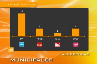 El PP ampla su mayora absoluta en Alcobendas, mientras que UPyD se convierte en la gran sorpresa y el PSOE sufre un descalabro.