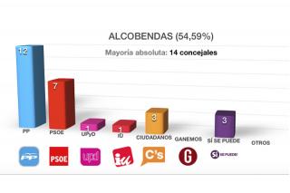 El PP de Alcobendas ganaría las elecciones con el 54,59% de votos escrutados