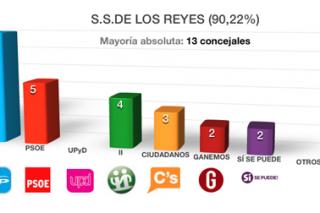 El PP de Sanse ganaría las elecciones con el 90,22% de votos escrutados