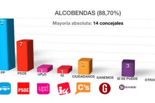 El PP de Alcobendas ganaría las elecciones con el 88,7% de votos escrutados