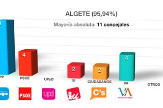 El PP gana las elecciones en Algete con el 95,94% de votos escrutados, pero pierde la mayoría