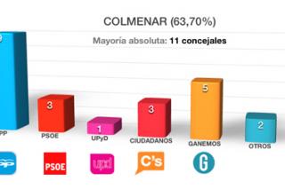 El PP de Colmenar Viejo ganaría las elecciones con el 50% de votos escrutados