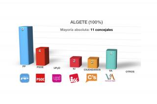 El PP pierde la mayoría absoluta en Algete y necesitará el apoyo de Ciudadanos para gobernar