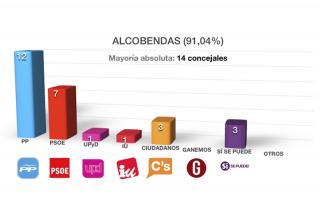 El PP de Alcobendas ganaría las elecciones con el 91,04% de votos escrutados pero lejos de la mayoría absoluta