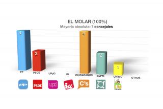 Ciudadanos le gana las elecciones al PP en el Molar por cuatro votos