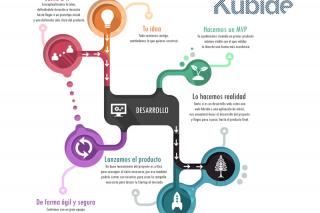 Kubide.es, emprendedores que programan startups de éxito.